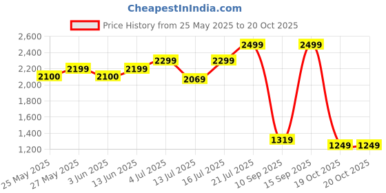 myntra.com Art Street White & Red Modern Abstract Canvas Wall Art art street Price History Graph from 25 May 2025 to 20 Oct 2025