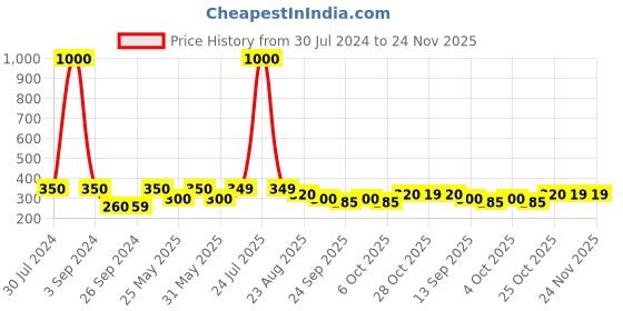 myntra.com Art Street White & Red Peony Artificial Flowers art street Price History Graph from 30 Jul 2024 to 23 Nov 2025