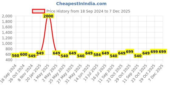 myntra.com Art Street White and Red Set Of 2 Floral Paintings Wall Art art street Price History Graph from 18 Sep 2024 to 6 Dec 2025