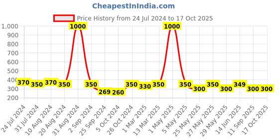 myntra.com Art Street White & Red Wooden Table Photo Frame art street Price History Graph from 24 Jul 2024 to 16 Oct 2025