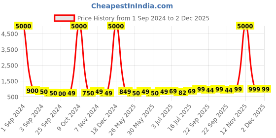 myntra.com Art Street White & Rust Canvas Painting Running Horses Vastu Wall Art art street Price History Graph from 1 Sep 2024 to 2 Dec 2025