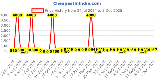 myntra.com Art Street White & Violet 2 Pieces Paper Floral and Botanical Paintings Wall Art art street Price History Graph from 24 Jul 2024 to 4 Dec 2025