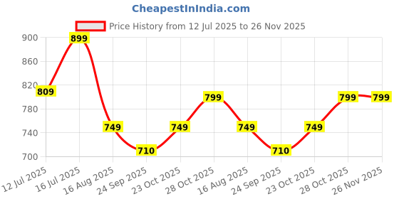 myntra.com Art Street White & Yellow 2 Pieces Canvas Abstract Wall Art art street Price History Graph from 12 Jul 2025 to 25 Nov 2025