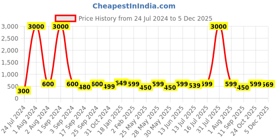 myntra.com Art Street White & Yellow 3 Piece Synthetic Printed Floral & Botanical Printed Wall Arts art street Price History Graph from 24 Jul 2024 to 5 Dec 2025