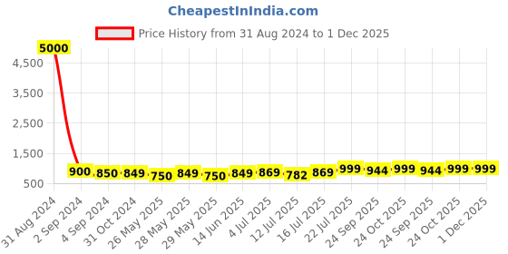 myntra.com Art Street White & Yellow Abstract Planet Canvas Painting Wall Art art street Price History Graph from 31 Aug 2024 to 30 Nov 2025