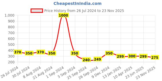 myntra.com Art Street White Artificial Hydrangea Flowers art street Price History Graph from 26 Jul 2024 to 23 Nov 2025