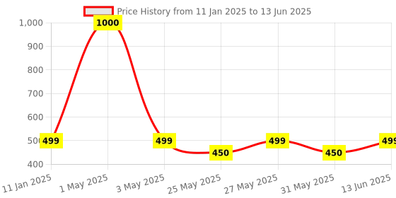 myntra.com Art Street White Artificial Peony Silk Flowers art street Price History Graph from 11 Jan 2025 to 13 Jun 2025