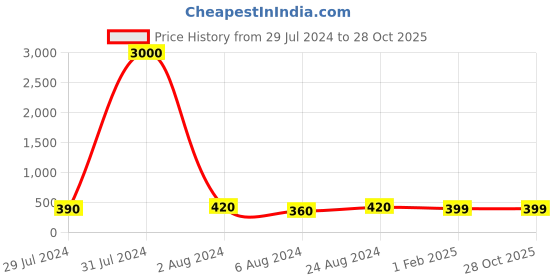 myntra.com Art Street White Ceramic Round Vases art street Price History Graph from 29 Jul 2024 to 28 Oct 2025