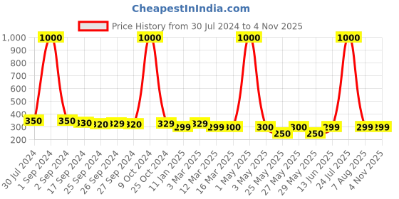 myntra.com Art Street White Cherry Blossom Artificial Flower Stem art street Price History Graph from 30 Jul 2024 to 3 Nov 2025