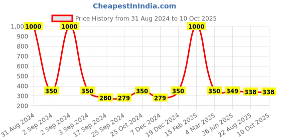 myntra.com Art Street White Circular Motif Photo Frame art street Price History Graph from 31 Aug 2024 to 10 Oct 2025