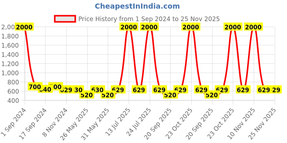 myntra.com Art Street White DIY Metal Wall Hanging Grid For Photos with Clips art street Price History Graph from 1 Sep 2024 to 24 Nov 2025