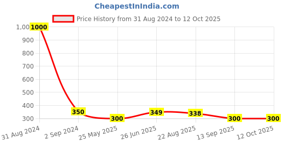 myntra.com Art Street White Flower Table Photo Frame art street Price History Graph from 31 Aug 2024 to 11 Oct 2025