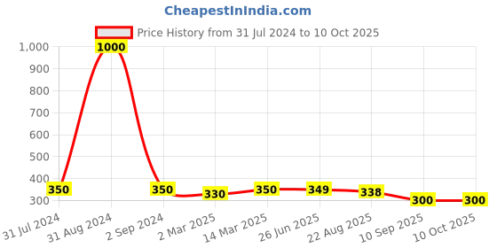 myntra.com Art Street White Heart Table Photo Frame art street Price History Graph from 31 Jul 2024 to 9 Oct 2025