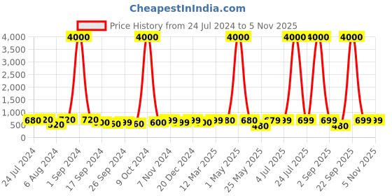 myntra.com Art Street White Leaf Modern Ceramic Flower Vase art street Price History Graph from 24 Jul 2024 to 2 Nov 2025
