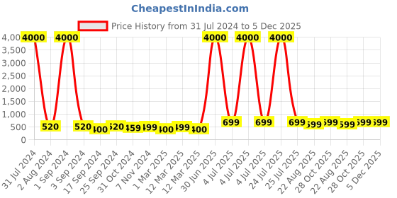 myntra.com Art Street White Modern Mug Designed Vases art street Price History Graph from 31 Jul 2024 to 5 Dec 2025