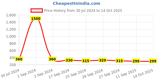 myntra.com Art Street White Moon Shape Textured Decorative Mirror art street Price History Graph from 30 Jul 2024 to 13 Oct 2025