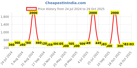 myntra.com Art Street White No Stupid People Beyond This Point Wall Decor art street Price History Graph from 24 Jul 2024 to 29 Oct 2025