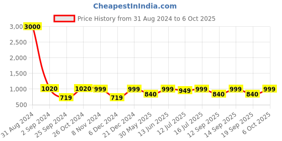 myntra.com Art Street White Plane Vector Design Table Photo Frame art street Price History Graph from 31 Aug 2024 to 6 Oct 2025
