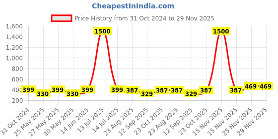 myntra.com Art Street White Set of 2 Wood Document Wall Photo Frames for Certificates & Home Decor art street Price History Graph from 31 Oct 2024 to 29 Nov 2025