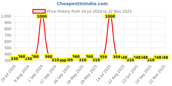 myntra.com Art Street White Set of 2 Wooden Table Photo Frames art street Price History Graph from 24 Jul 2024 to 22 Nov 2025