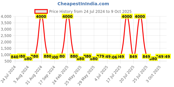 myntra.com Art Street White Set of 9 Individual  Photo Frame art street Price History Graph from 24 Jul 2024 to 8 Oct 2025