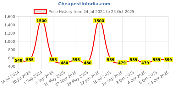 myntra.com Art Street White Solid Notice Board Wall Decor art street Price History Graph from 24 Jul 2024 to 22 Oct 2025
