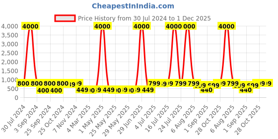 myntra.com Art Street White Striped Ceramic  Bottle Shape Wave Designed Vase art street Price History Graph from 30 Jul 2024 to 1 Dec 2025