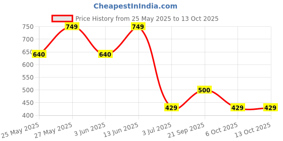 myntra.com Art Street White Table Photo Frames art street Price History Graph from 25 May 2025 to 13 Oct 2025