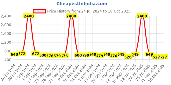 myntra.com Art Street White Textured Ceramic Duchess Style Flower Vase art street Price History Graph from 24 Jul 2024 to 18 Oct 2025