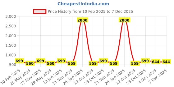 myntra.com Art Street White Textured Ceramic Flower Vase art street Price History Graph from 10 Feb 2025 to 6 Dec 2025