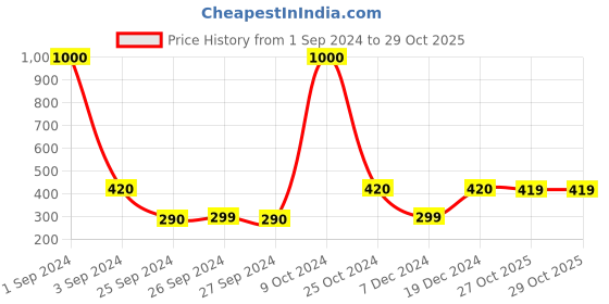 myntra.com Art Street White Textured  Flower Shape Table Photo Frames art street Price History Graph from 1 Sep 2024 to 29 Oct 2025