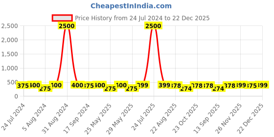 myntra.com Art Street White Textured Round Decorative Wall Plates art street Price History Graph from 24 Jul 2024 to 22 Dec 2025