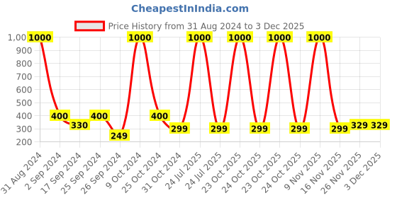 myntra.com Art Street White Textured Square Acrylic Mirror With Wooden Frame art street Price History Graph from 31 Aug 2024 to 3 Dec 2025