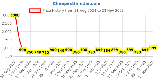 myntra.com Art Street White Vintage Table Photo Frame art street Price History Graph from 31 Aug 2024 to 28 Nov 2025
