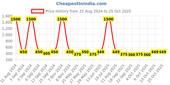 myntra.com Art Street White Wooden Notice Board Bulletin Board Frame art street Price History Graph from 31 Aug 2024 to 25 Oct 2025