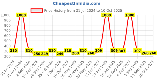 myntra.com Art Street White Wooden Table Top Photo Frame art street Price History Graph from 31 Jul 2024 to 9 Oct 2025
