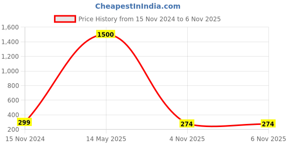 myntra.com Art Street Yellow 1 Pieces Gypsophilia Artificial Flower art street Price History Graph from 15 Nov 2024 to 6 Nov 2025