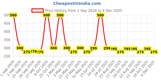 myntra.com Art Street Yellow 2 Number Foil Helium Balloon art street Price History Graph from 1 Sep 2024 to 4 Dec 2025