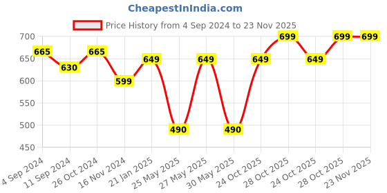 myntra.com Art Street Yellow 2 Pieces Boho MDF Embossed 3D Framed Art art street Price History Graph from 4 Sep 2024 to 23 Nov 2025