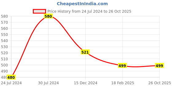 myntra.com Art Street Yellow 2 Pieces Lily Flower Without Pot art street Price History Graph from 24 Jul 2024 to 26 Oct 2025