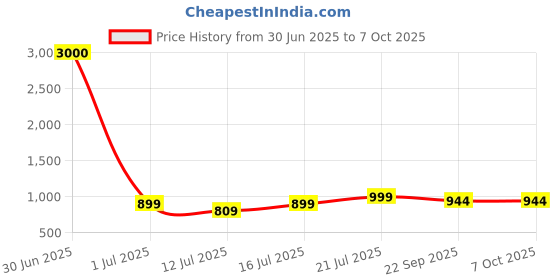myntra.com Art Street Yellow & Blue Abstact Art Shree Krishna Divine Flute Player Canvas Wall Art art street Price History Graph from 30 Jun 2025 to 7 Oct 2025
