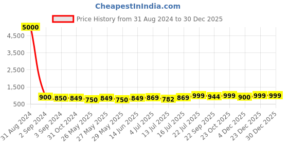 myntra.com Art Street Yellow & Blue Canvas Religious Wall Painting art street Price History Graph from 31 Aug 2024 to 30 Dec 2025