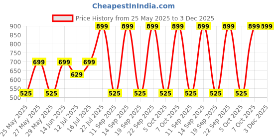 myntra.com Art Street Yellow & Blue Printed Canvas Wall Art art street Price History Graph from 25 May 2025 to 2 Dec 2025