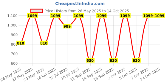 myntra.com Art Street Yellow & Blue Printed Canvas Wall Art art street Price History Graph from 26 May 2025 to 14 Oct 2025
