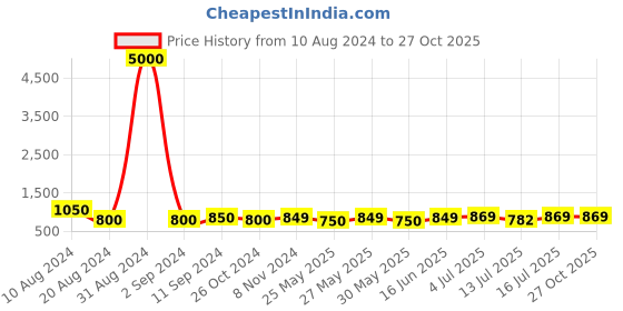 myntra.com Art Street Yellow & Blue Vibrant City Canvas Painting Wall Art art street Price History Graph from 10 Aug 2024 to 27 Oct 2025