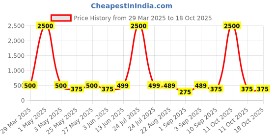 myntra.com Art Street Yellow & Green 2 Pieces Hydrangea Artificial Flower art street Price History Graph from 29 Mar 2025 to 17 Oct 2025