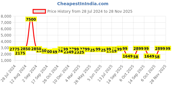 myntra.com Art Street Yellow & Green 3 Pieces Nordic Abstract Painting Canvas Wall Arts art street Price History Graph from 28 Jul 2024 to 28 Nov 2025