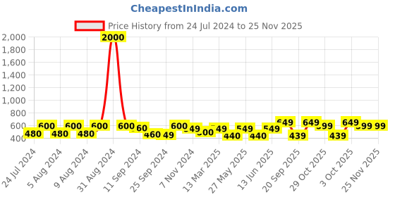 myntra.com Art Street Yellow & Green Tree & Forest Framed Canvas Wall Art art street Price History Graph from 24 Jul 2024 to 25 Nov 2025