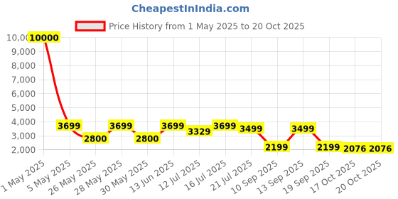 myntra.com Art Street Yellow & Grey 1 Piece Canvas Abstract Wall Paintings art street Price History Graph from 1 May 2025 to 17 Oct 2025