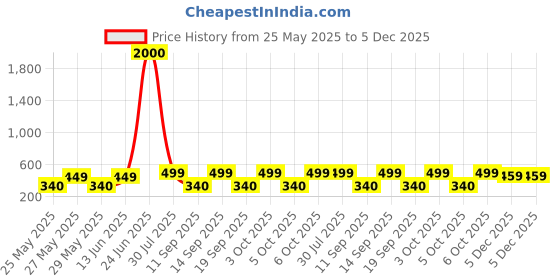 myntra.com Art Street Yellow & Grey 1 Piece Canvas Religious Wall Paintings art street Price History Graph from 25 May 2025 to 5 Dec 2025